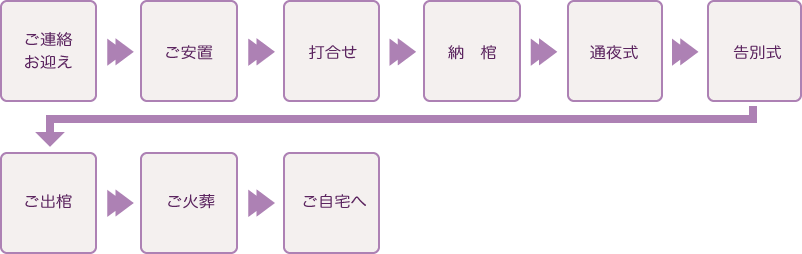 家族葬43の流れ