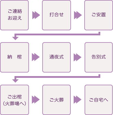 一般葬53の流れスマホ用